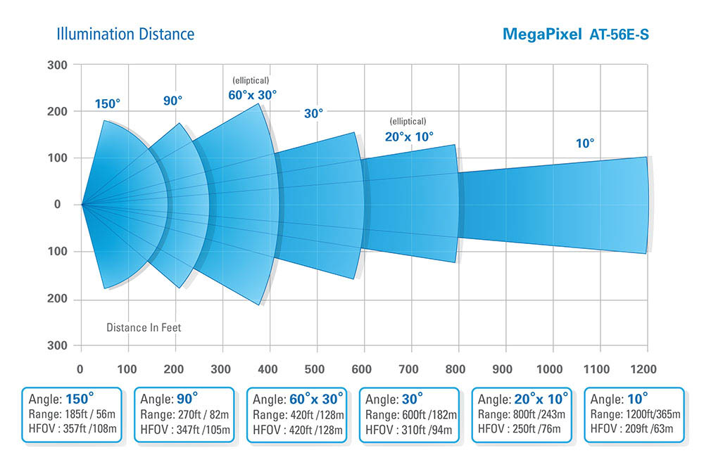 IR Illuminator - AXTON MegaPixel PoE IR Range